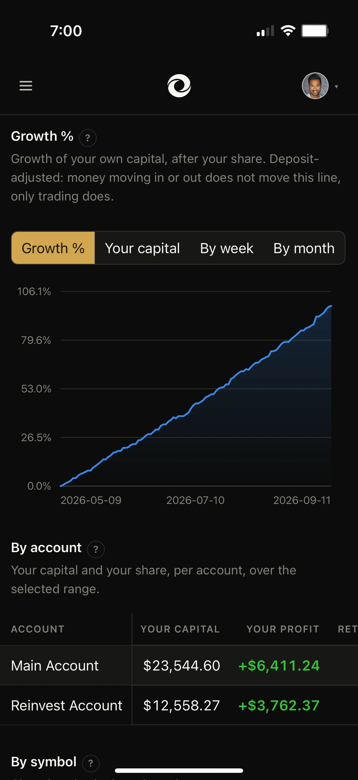 A deposit-adjusted growth curve rising from May to September, broken down by account underneath.