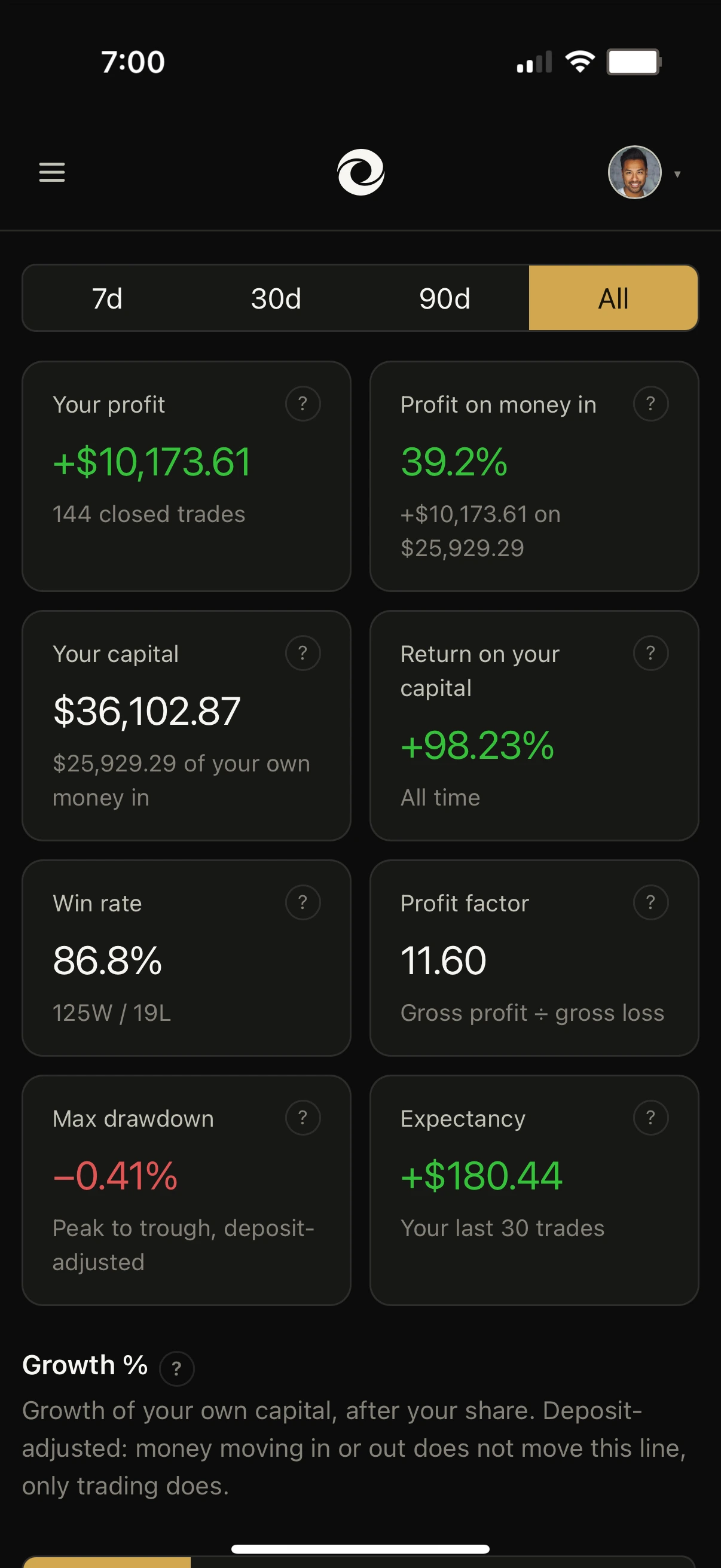 Torvalio's figures: profit, capital, return on capital, win rate, profit factor, drawdown and expectancy.