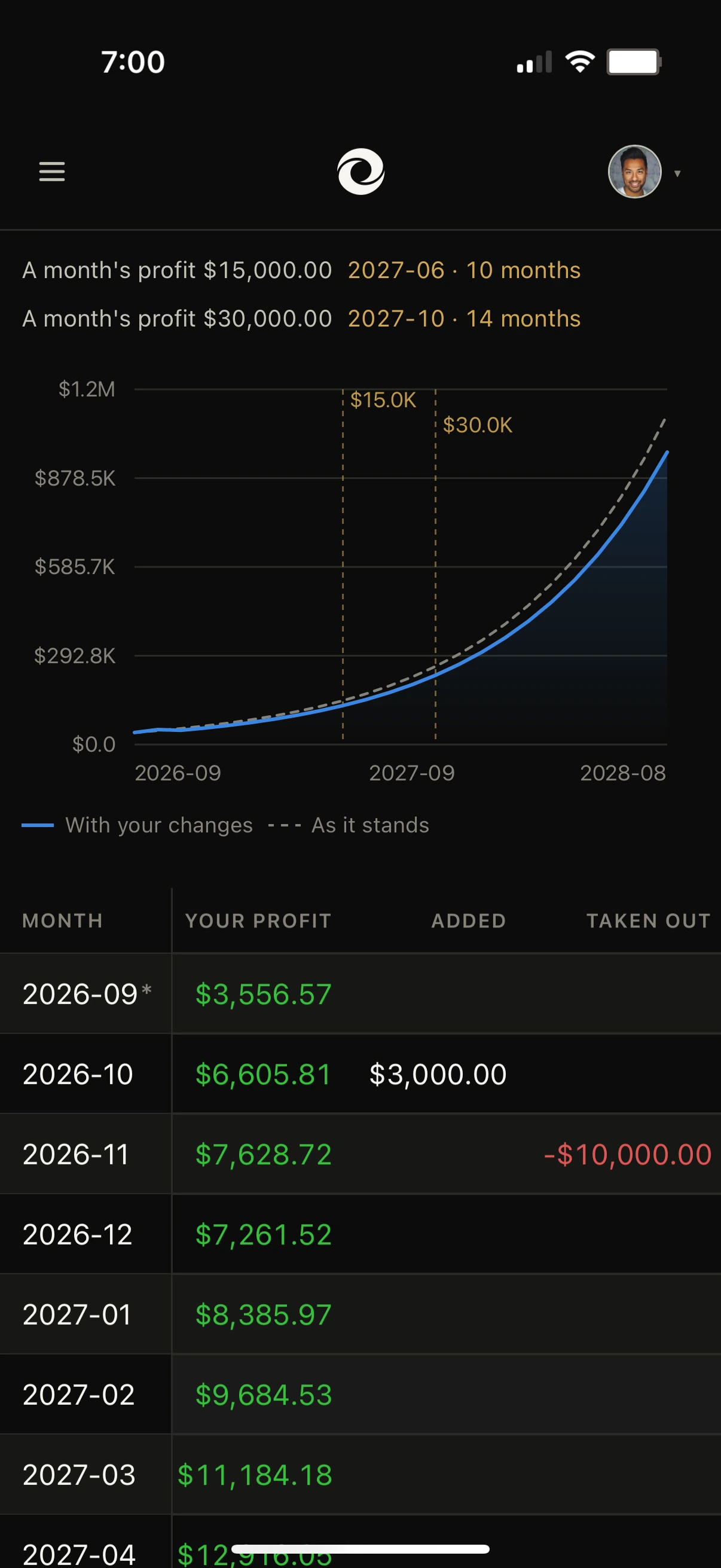 A projection chart compounding forward, above a month by month table of what was added and taken out.
