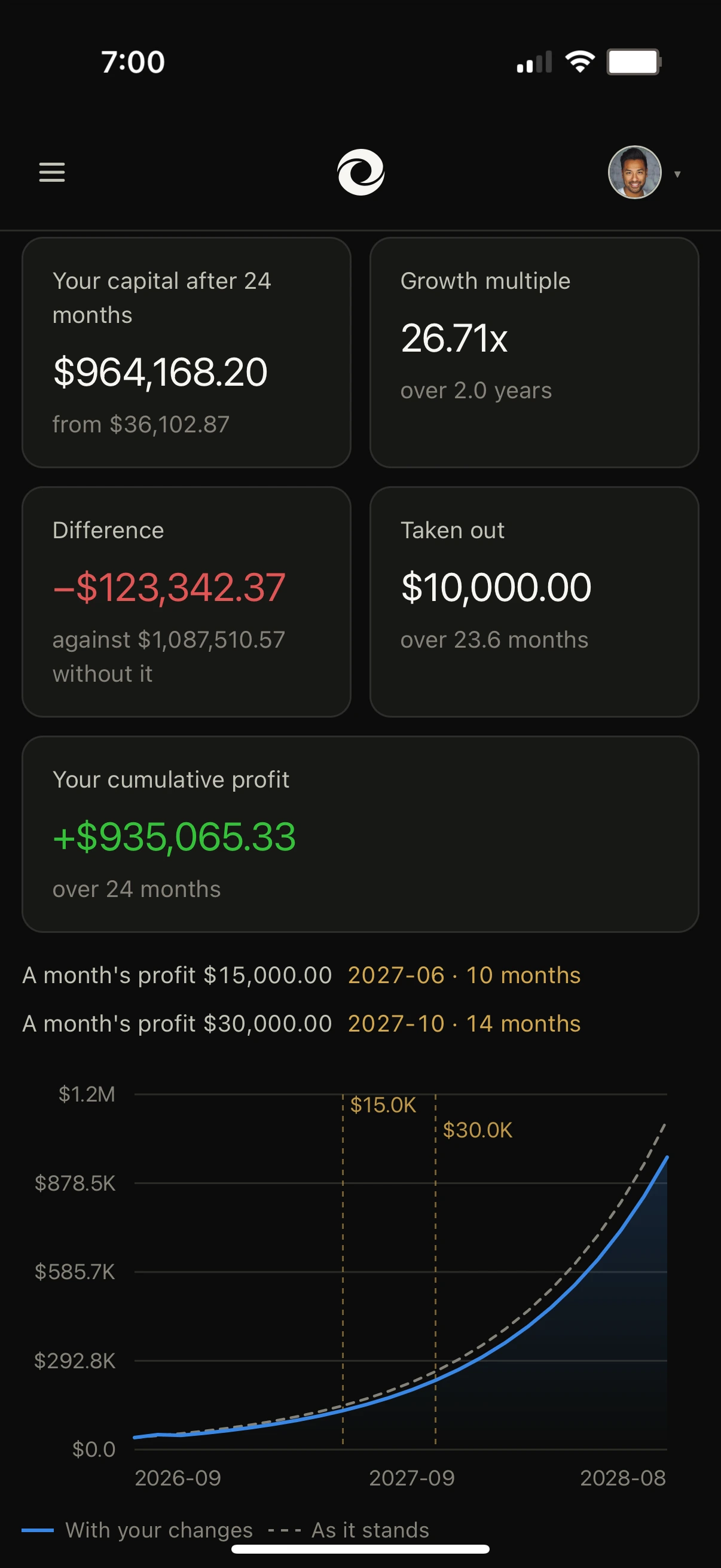 Projection tiles: capital after 24 months, growth multiple, the difference the plan made, and what was taken out.