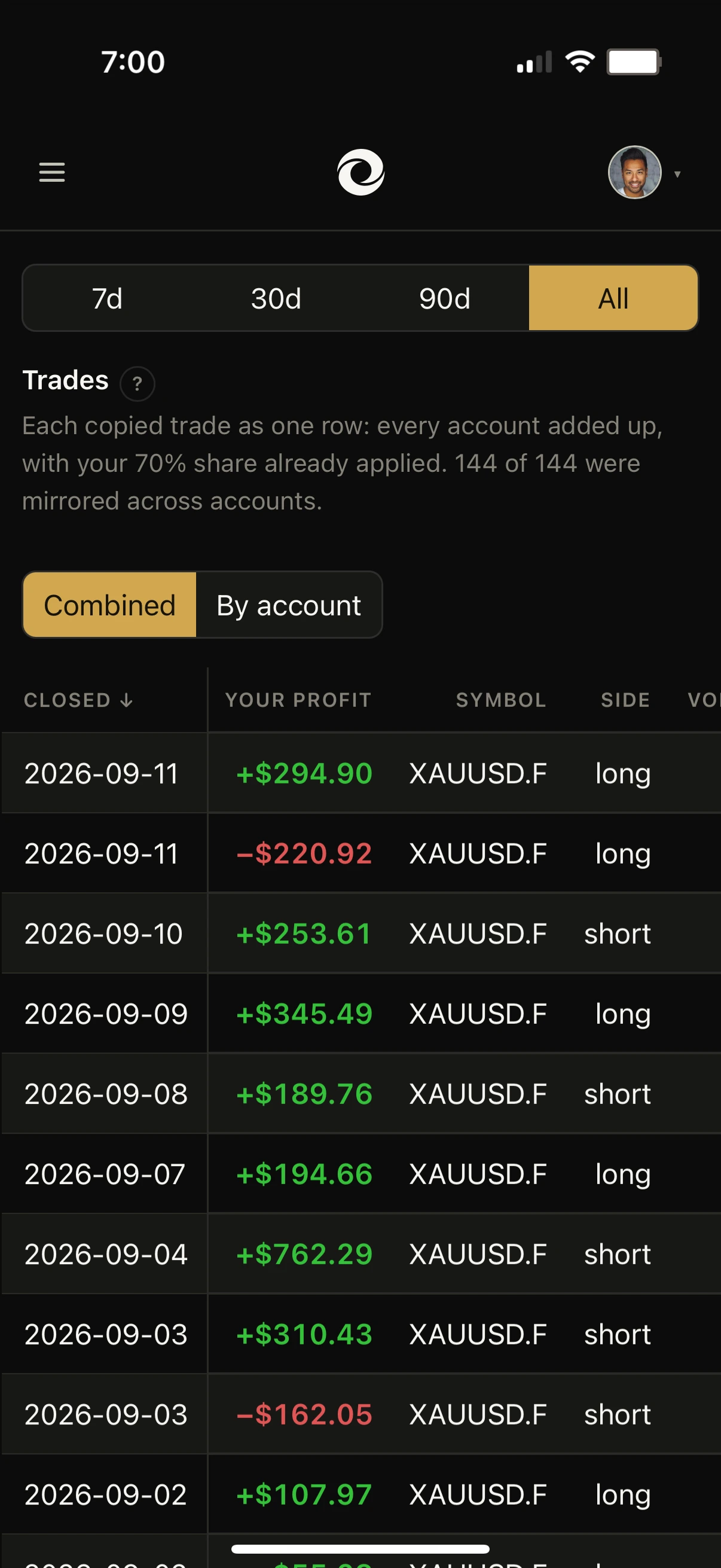 The trades tab: one row per closed trade with every account added together and your share already applied.